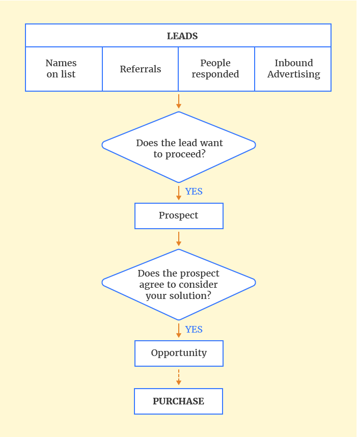 What is a Sales Prospect