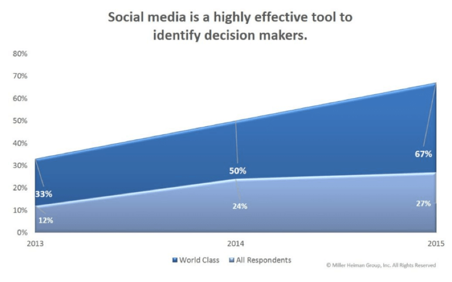 social media selling