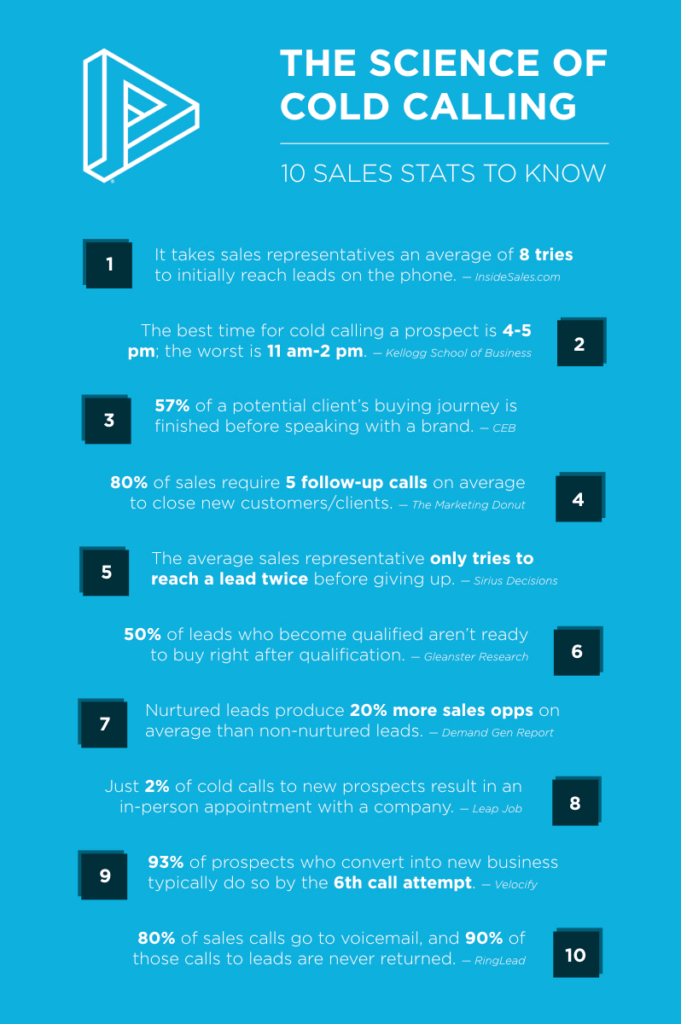 Cold calling stats