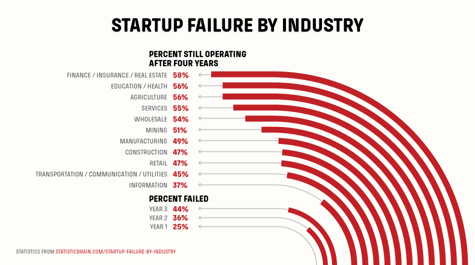 startups failure rate