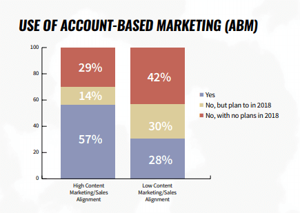 account-based marketing ABM