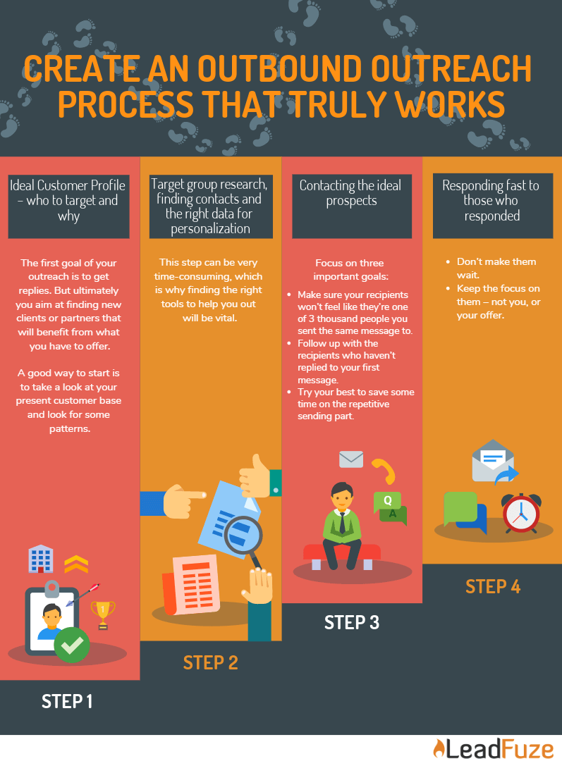 outbound outreach process