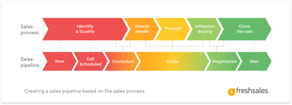 sales pipeline management