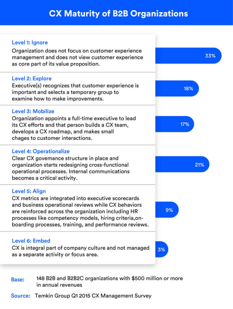 CX maturity of B2B organizations