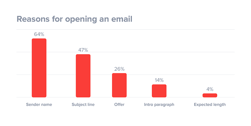 Reasons for opening email