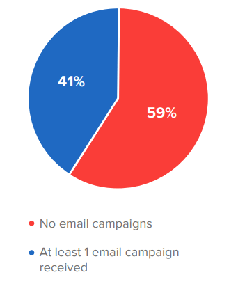 B2B Email Marketing