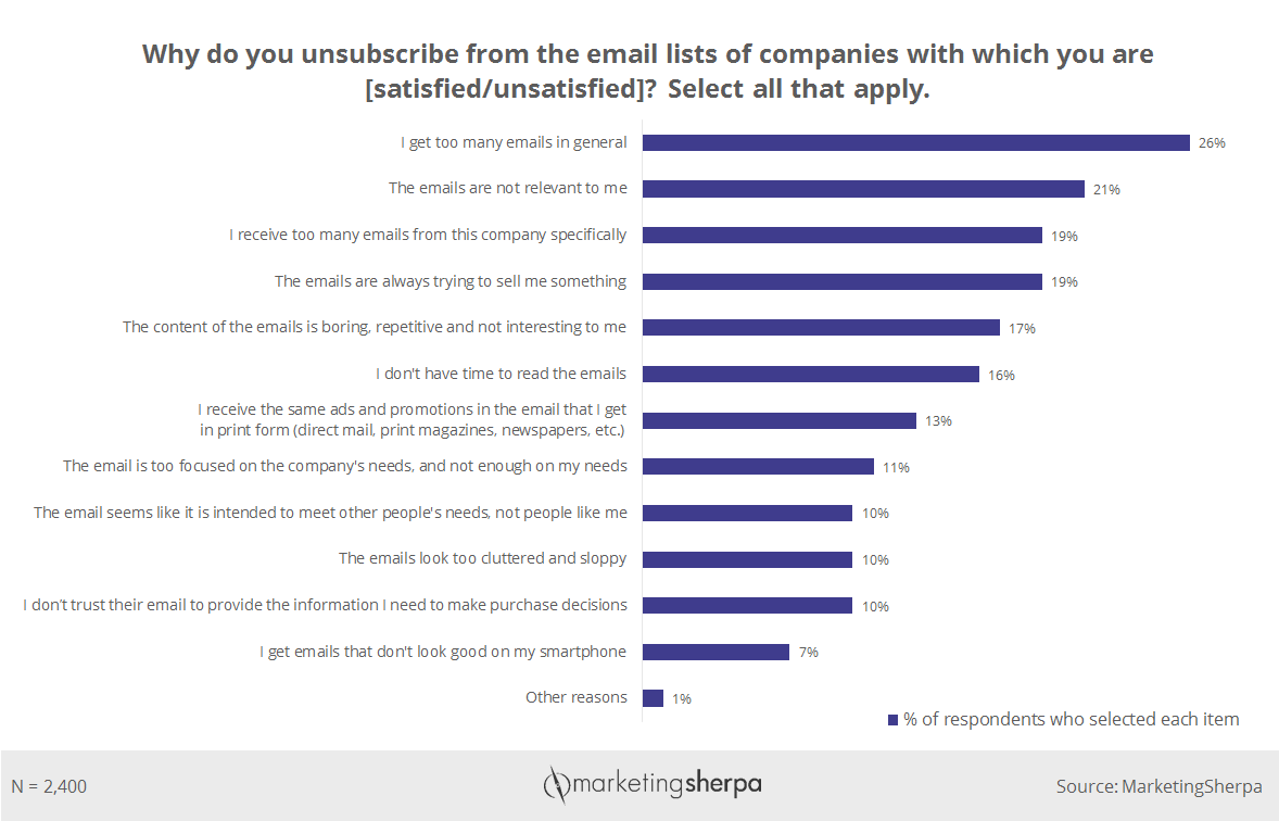 B2B Email Marketing