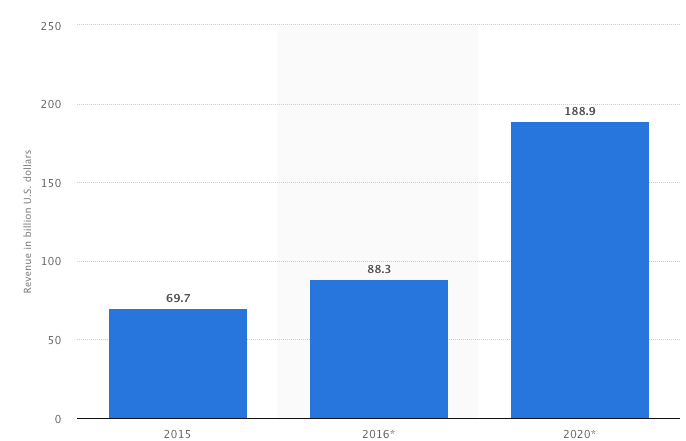 Mobile Apps revenue prediction