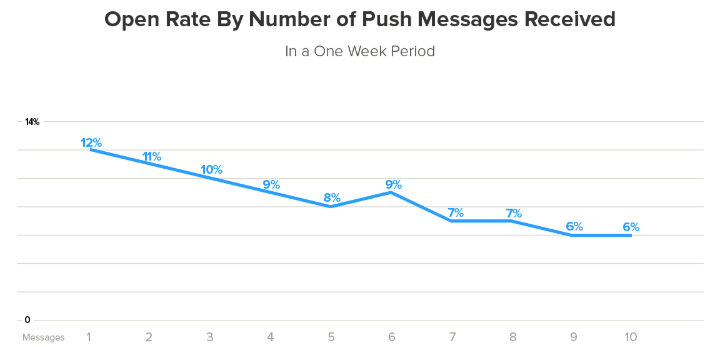 Push message open rate