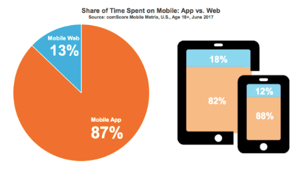 Share of time spent on mobile