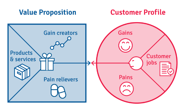 Find the best value proposition