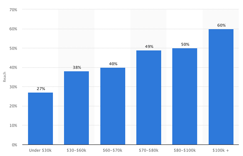 linkedin for sales leads