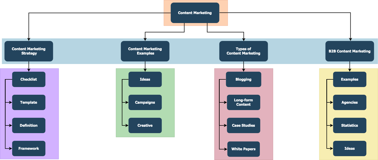 LeadFuze create topic clusters