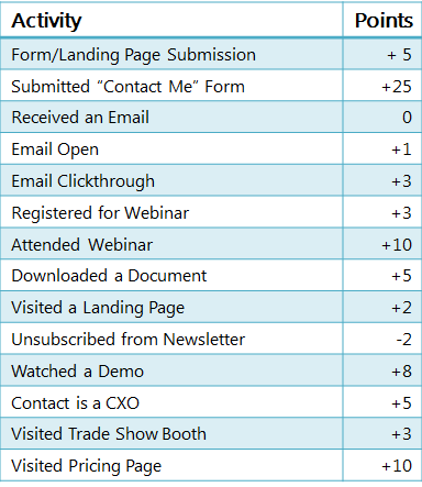 lead scoring for faster b2b sales cycle