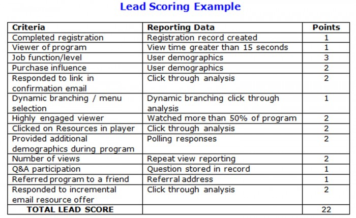 lead scoring