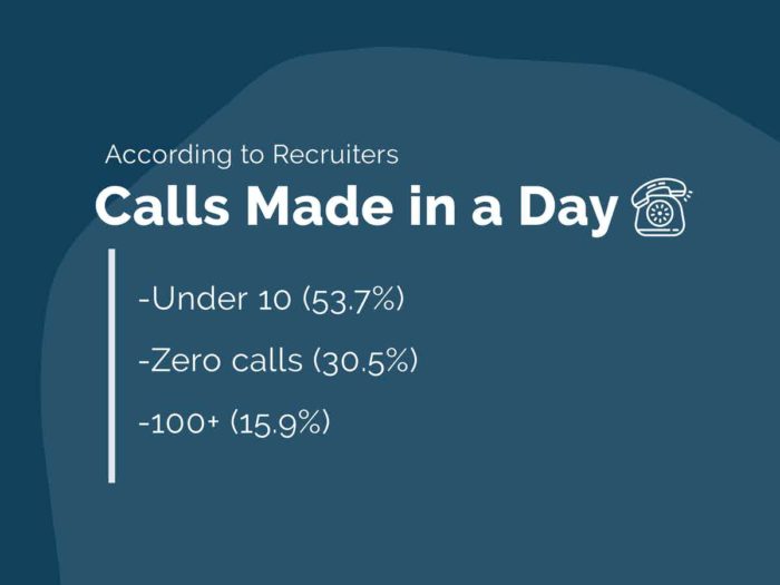 how many calls should a recruiter make per day?