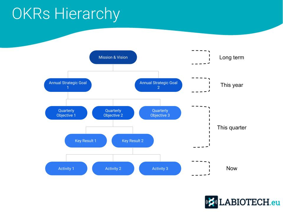 objectives and key results