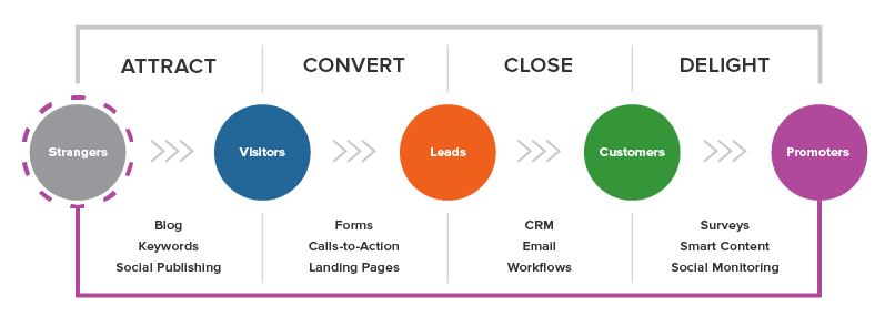 Lead Generation là gì? (theo định nghĩa từ HubSpot)