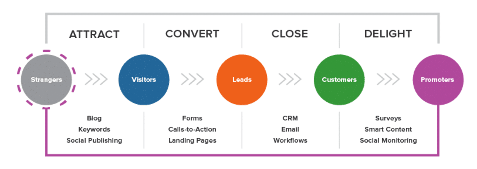 Lead generation