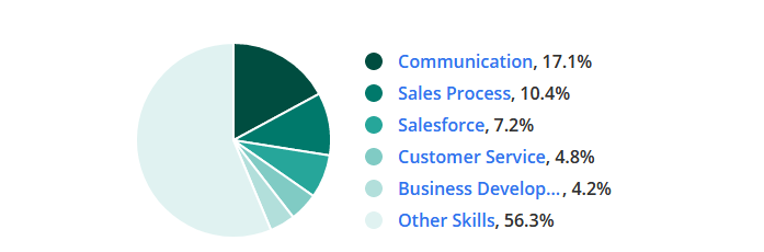 Lead Generating Skills