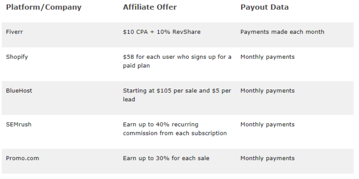 Affiliate Marketing, Affiliate Programs, CPA Offers