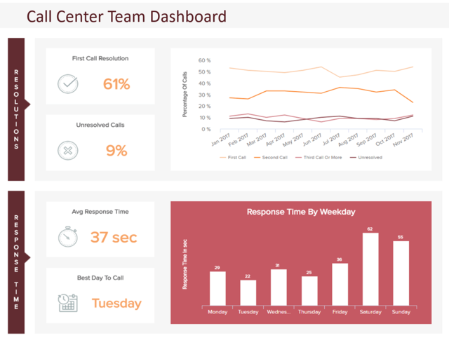 Call center call statistics