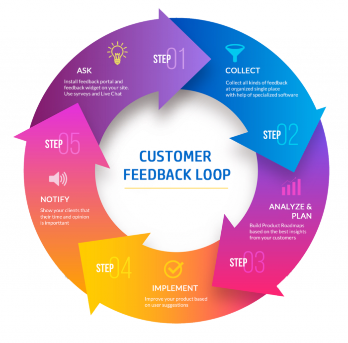 Telemarketing Feedback Loop