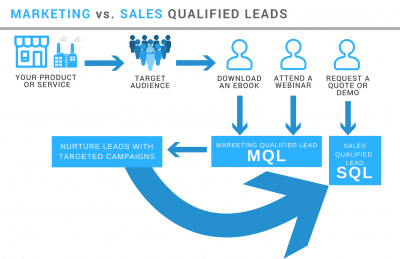 MQL vs SQL