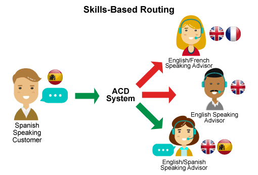 Skills based routing