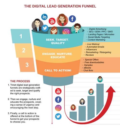 digital lead generation