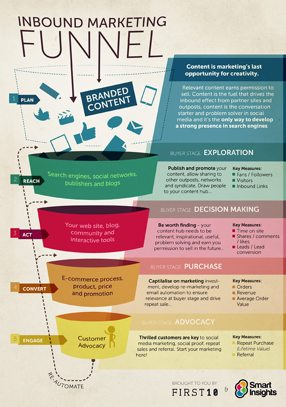 Lead Generation sample method - Funnel method