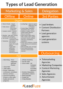 types of lead generation