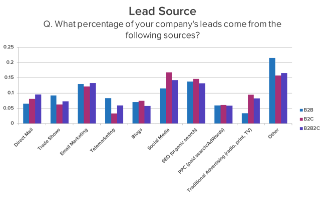 B2B lead generation lead source