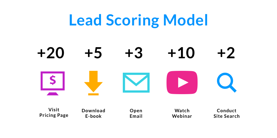 Lead scoring model