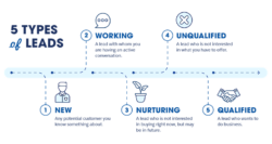 5 types of leads