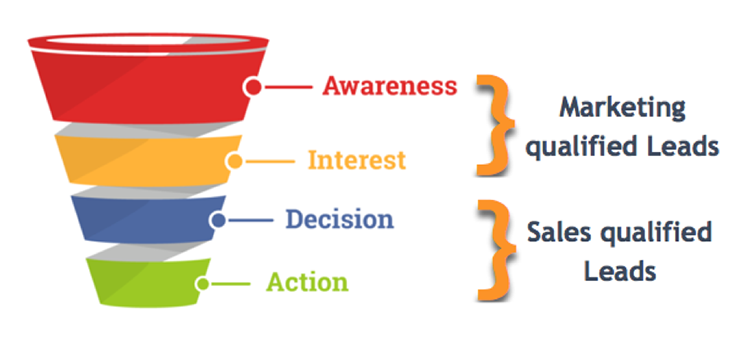 marketing qualified lead vs sales qualified lead