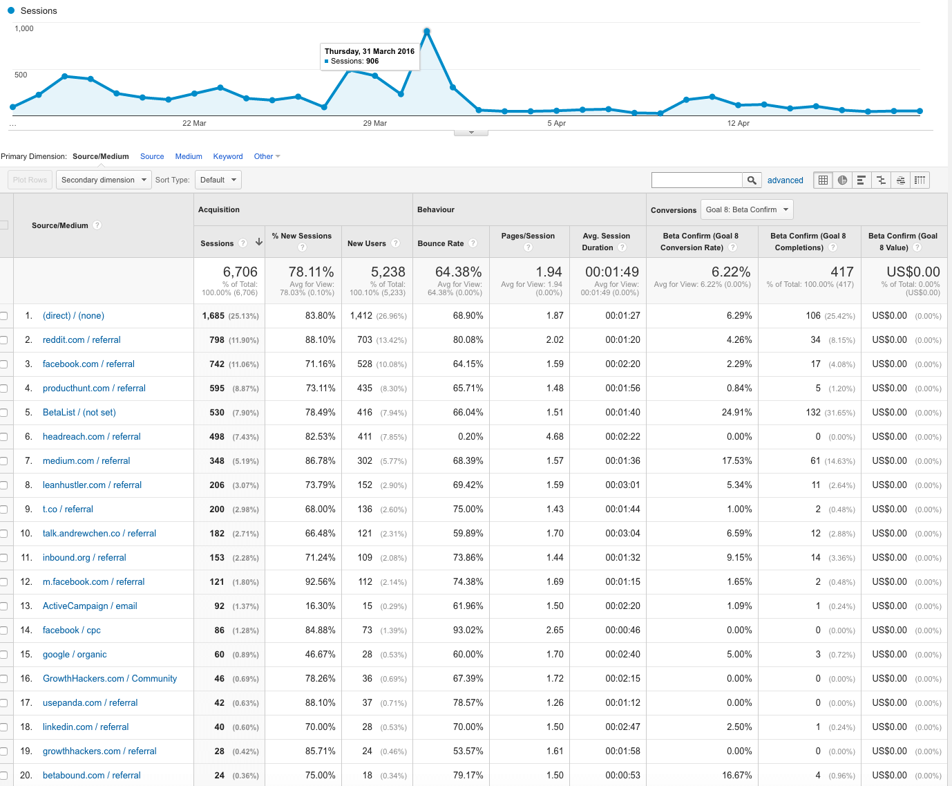 HeadReach whole campaign analytics