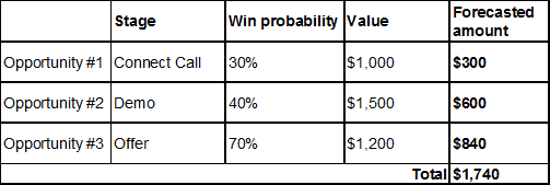 sales forecasting models