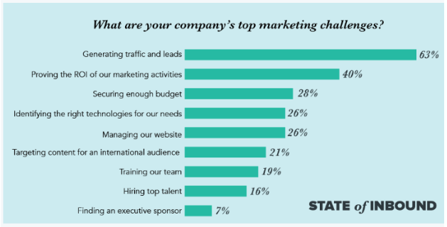 Data on challenges facing companies