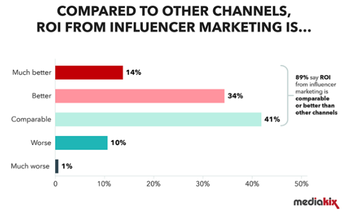 ROI for influencer marketing compared with other channels