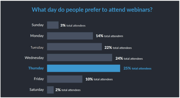 Data on the day people prefer to attend webinar
