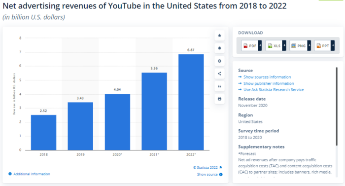 Net advertising revenue for Youtube from 2018 to 2022 in USA