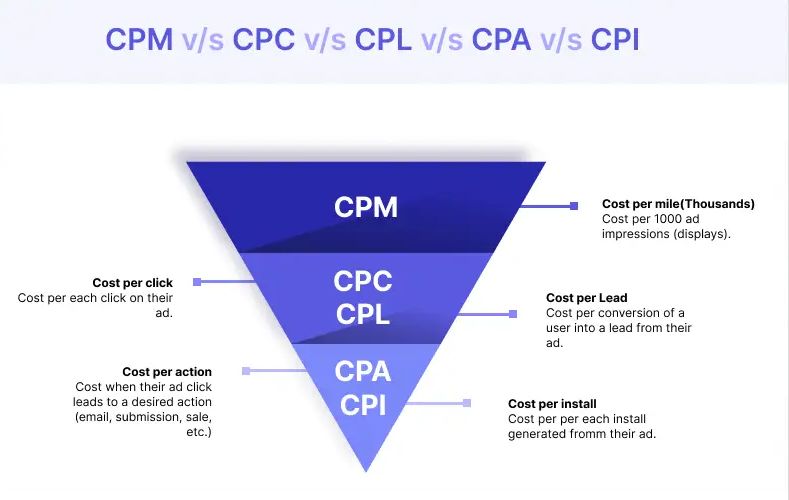 CPC, CPM, CPL, CPA: buying online advertising - Keyweo
